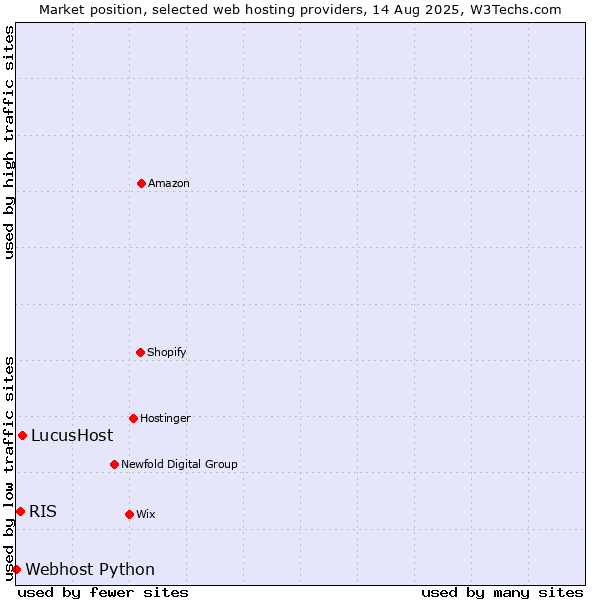 Market position of LucusHost vs. RIS vs. Webhost Python