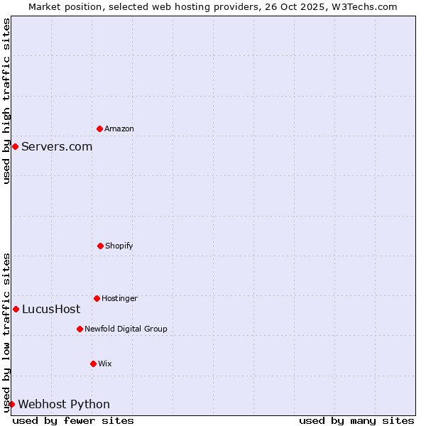 Market position of LucusHost vs. Servers.com vs. Webhost Python