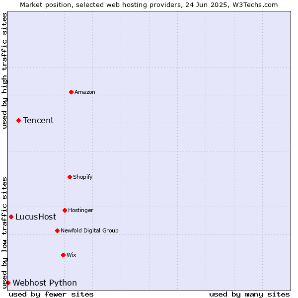 Market position of Tencent vs. LucusHost vs. Webhost Python