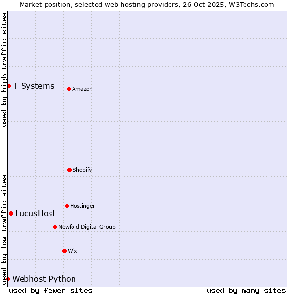 Market position of LucusHost vs. T-Systems vs. Webhost Python