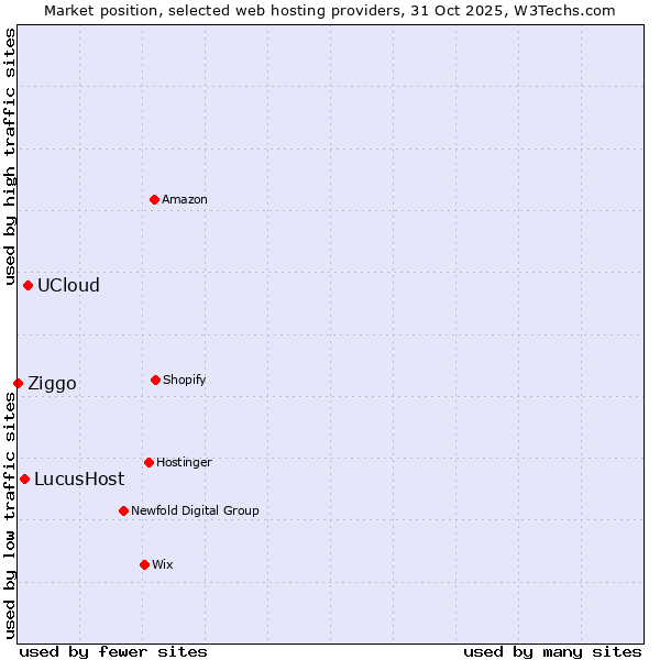 Market position of UCloud vs. LucusHost vs. Ziggo