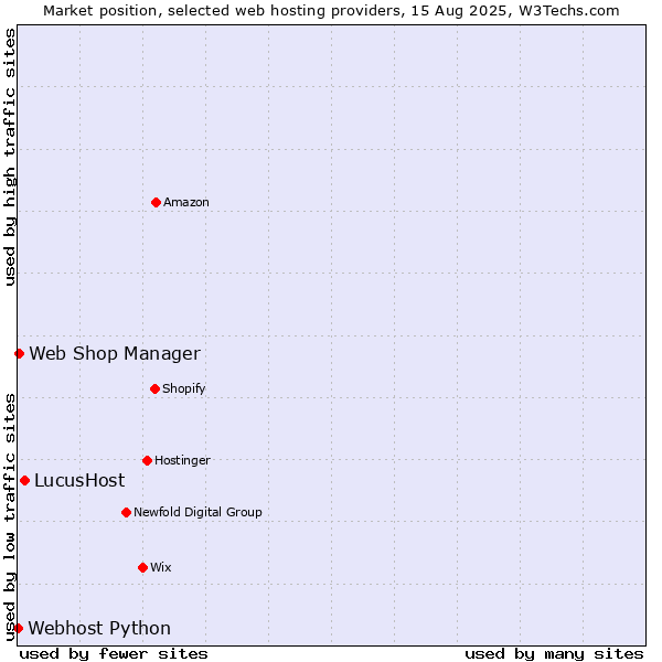 Market position of LucusHost vs. Web Shop Manager vs. Webhost Python