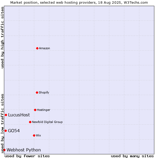 Market position of LucusHost vs. GO54 vs. Webhost Python