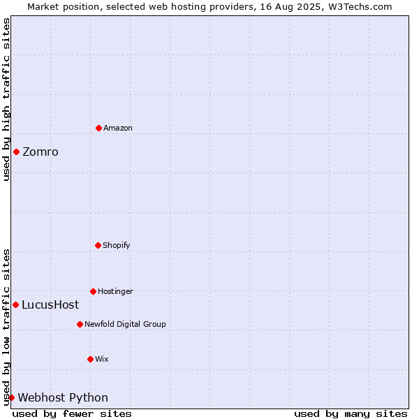 Market position of Zomro vs. LucusHost vs. Webhost Python