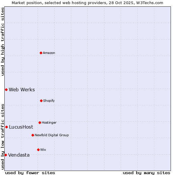 Market position of LucusHost vs. Web Werks vs. Vendasta