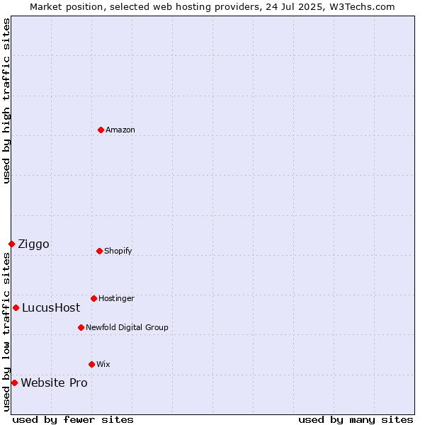 Market position of LucusHost vs. Website Pro vs. Ziggo