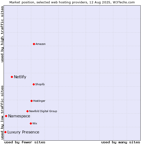 Market position of Netlify vs. Namespace vs. Luxury Presence