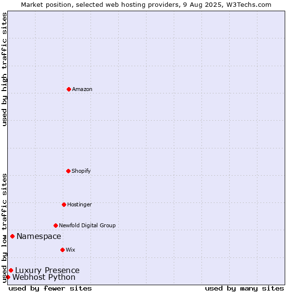 Market position of Namespace vs. Luxury Presence vs. Webhost Python