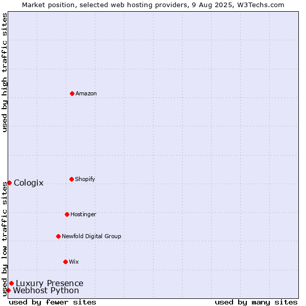 Market position of Luxury Presence vs. Cologix vs. Webhost Python