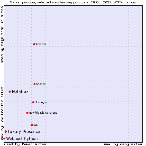 Market position of Netafraz vs. Luxury Presence vs. Webhost Python