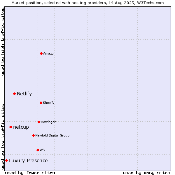 Market position of Netlify vs. netcup vs. Luxury Presence