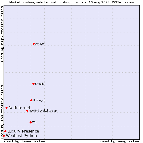 Market position of Netinternet vs. Luxury Presence vs. Webhost Python