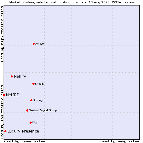 Market position of Netlify vs. Luxury Presence vs. NetIRD