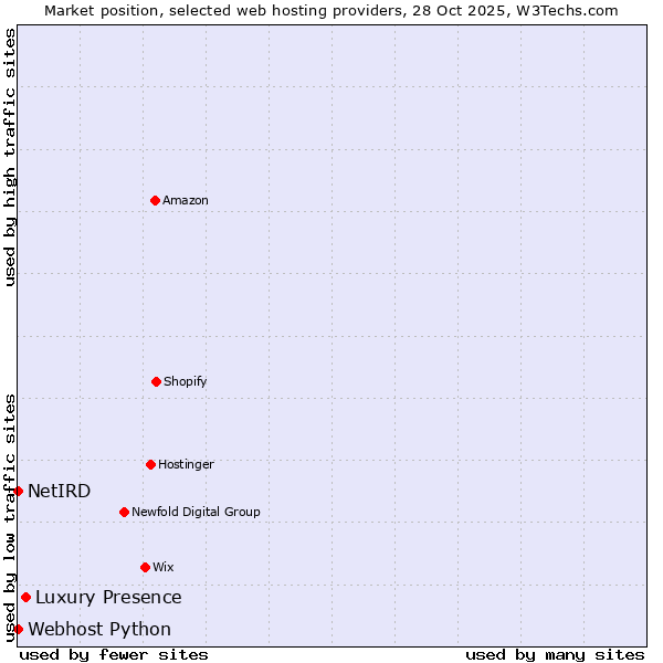 Market position of Luxury Presence vs. Webhost Python vs. NetIRD