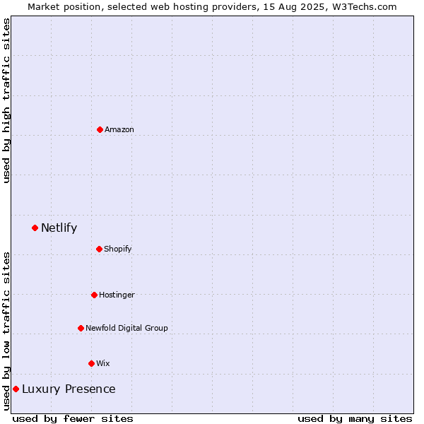 Market position of Netlify vs. Luxury Presence