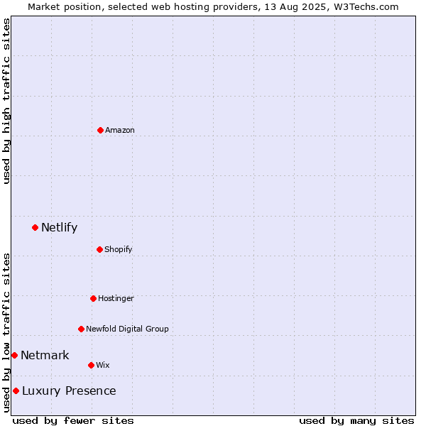 Market position of Netlify vs. Luxury Presence vs. Netmark