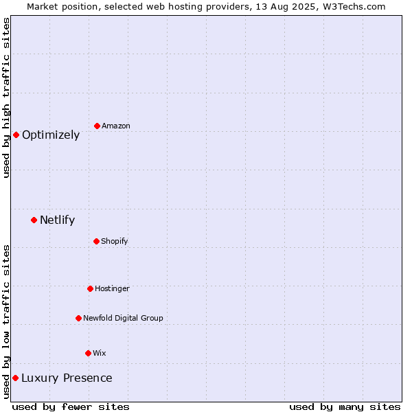 Market position of Netlify vs. Optimizely vs. Luxury Presence