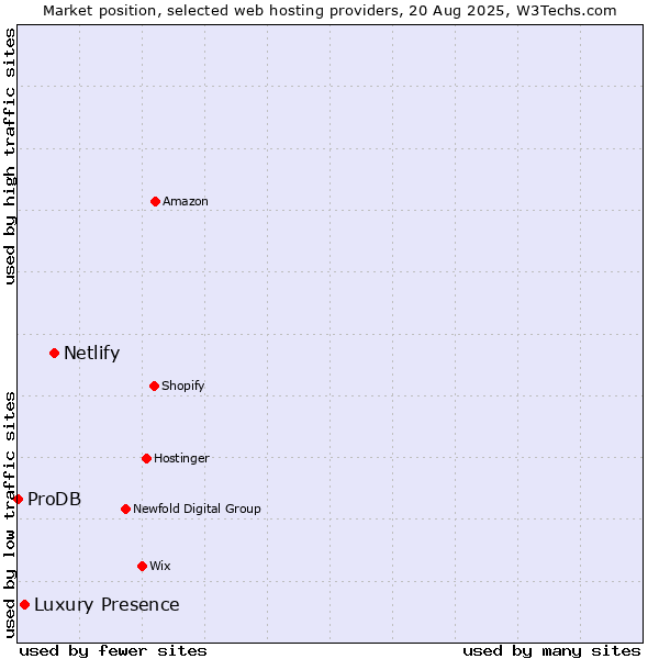 Market position of Netlify vs. Luxury Presence vs. ProDB