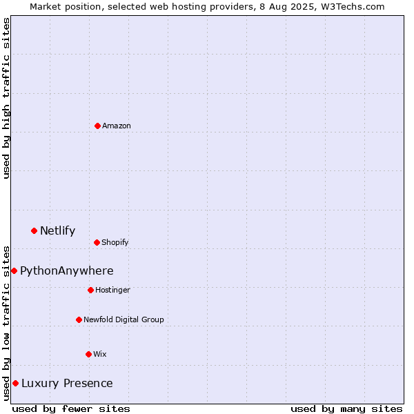 Market position of Netlify vs. Luxury Presence vs. PythonAnywhere