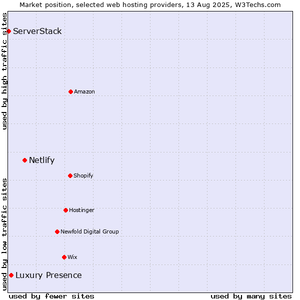 Market position of Netlify vs. Luxury Presence vs. ServerStack