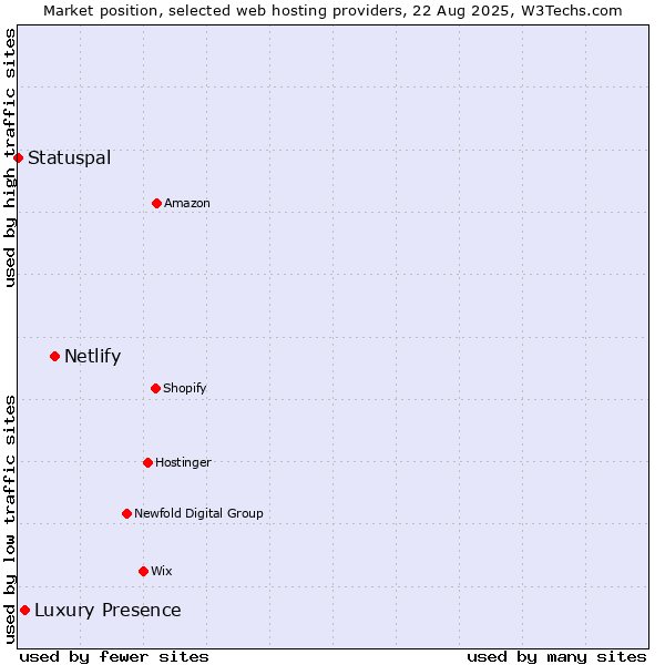 Market position of Netlify vs. Luxury Presence vs. Statuspal