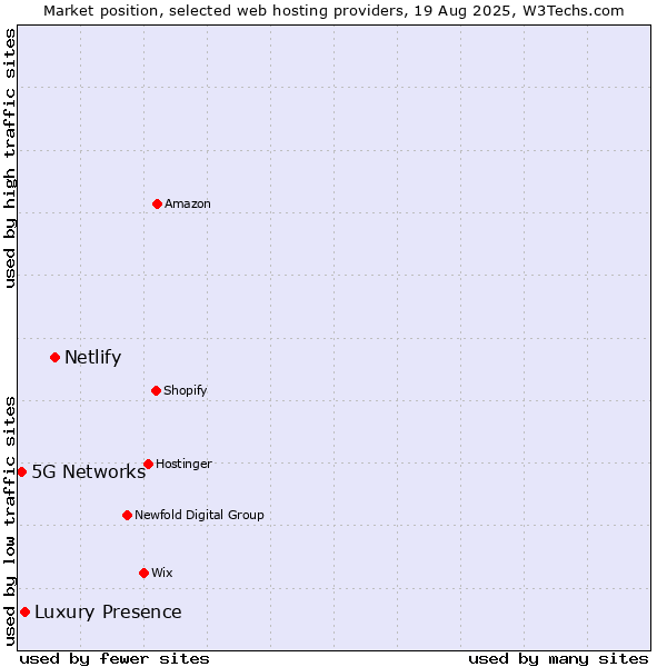 Market position of Netlify vs. Luxury Presence vs. 5G Networks