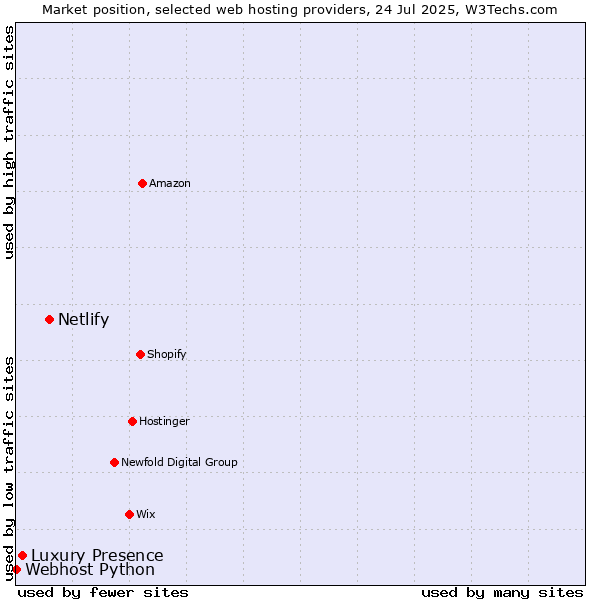 Market position of Netlify vs. Luxury Presence vs. Webhost Python