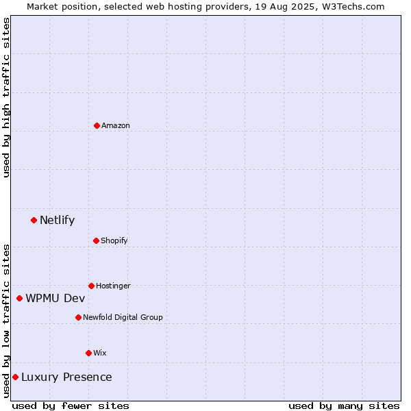 Market position of Netlify vs. WPMU Dev vs. Luxury Presence