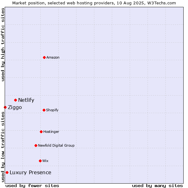 Market position of Netlify vs. Luxury Presence vs. Ziggo