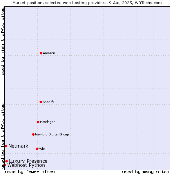 Market position of Luxury Presence vs. Netmark vs. Webhost Python