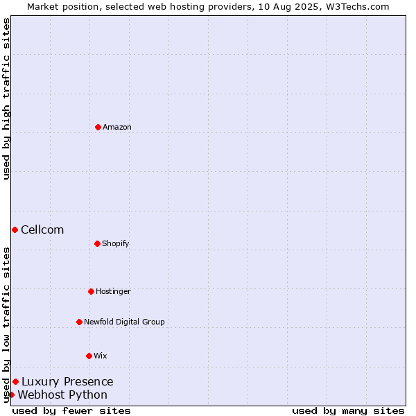 Market position of Luxury Presence vs. Cellcom vs. Webhost Python