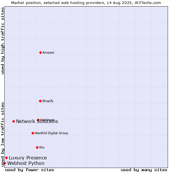 Market position of Network Solutions vs. Luxury Presence vs. Webhost Python