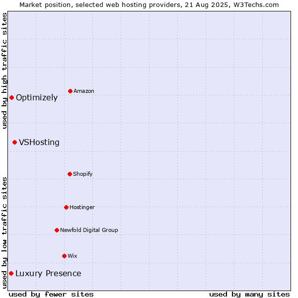 Market position of VSHosting vs. Optimizely vs. Luxury Presence