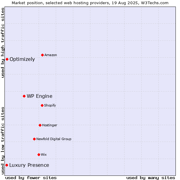 Market position of WP Engine vs. Optimizely vs. Luxury Presence