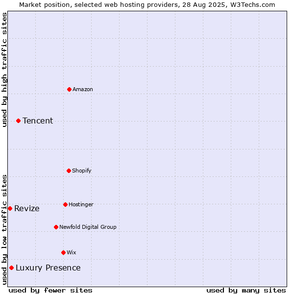 Market position of Tencent vs. Luxury Presence vs. Revize