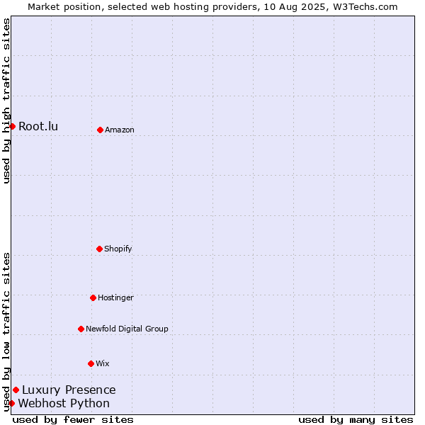 Market position of Luxury Presence vs. Root.lu vs. Webhost Python