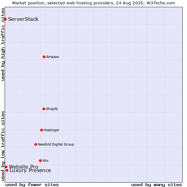 Market position of Luxury Presence vs. Website Pro vs. ServerStack