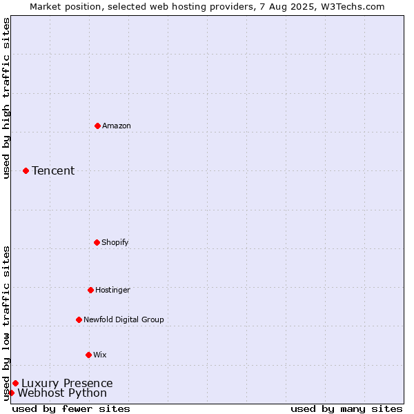 Market position of Tencent vs. Luxury Presence vs. Webhost Python