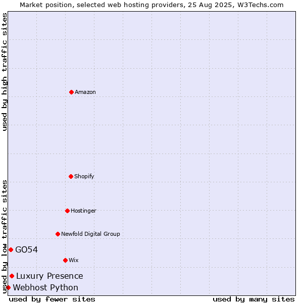 Market position of Luxury Presence vs. GO54 vs. Webhost Python