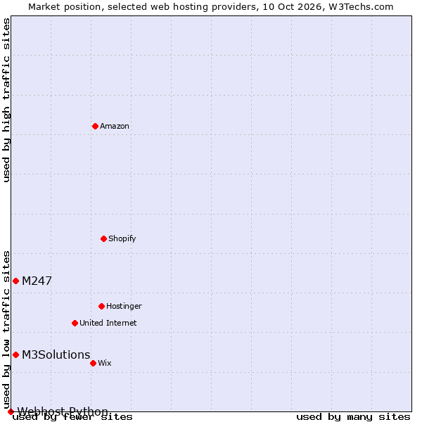 Market position of M247 vs. M3Solutions vs. Webhost Python