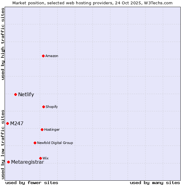 Market position of Netlify vs. Metaregistrar vs. M247