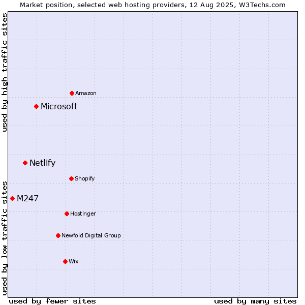 Market position of Microsoft vs. Netlify vs. M247