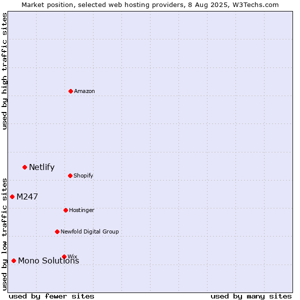 Market position of Netlify vs. Mono Solutions vs. M247