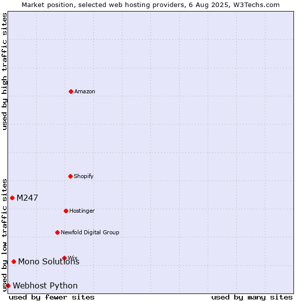 Market position of Mono Solutions vs. M247 vs. Webhost Python