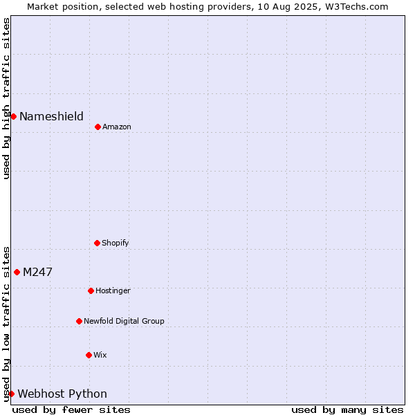 Market position of M247 vs. Nameshield vs. Webhost Python