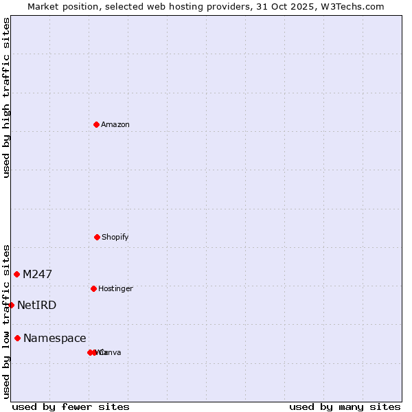 Market position of Namespace vs. M247 vs. NetIRD