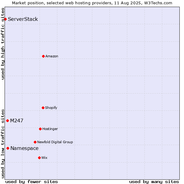 Market position of Namespace vs. M247 vs. ServerStack
