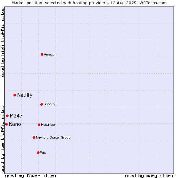 Market position of Netlify vs. M247 vs. Nano