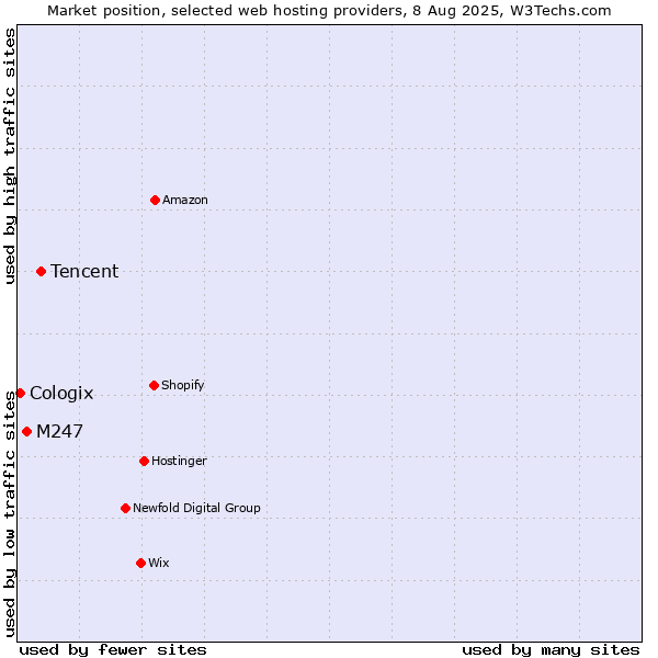 Market position of Tencent vs. M247 vs. Cologix