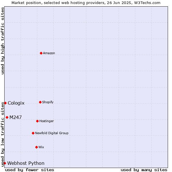 Market position of M247 vs. Cologix vs. Webhost Python
